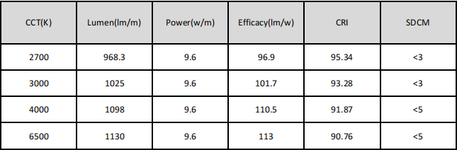 Basic Parameters