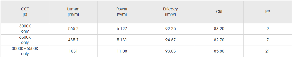 Photometrics Parameters for SMD5050 RGBWW 72LED 1.png