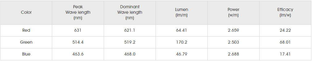 Photometrics Parameters for SMD5050 RGBWW 72LED 2.png
