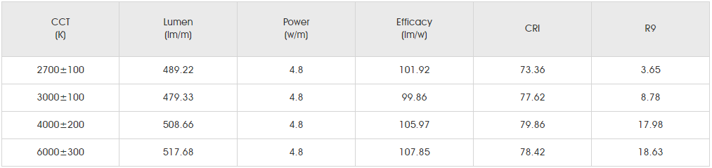 Photometrics Parameters for SMD5050 RGBW 60LED 1.png
