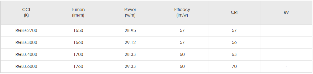 Photometrics Parameters for SMD5050 RGBW 96LED 3.png