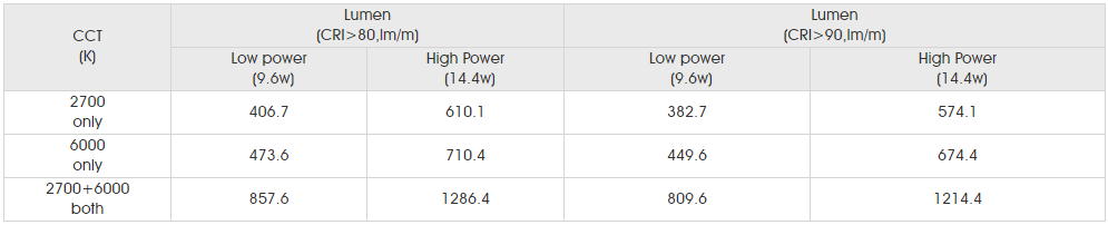 Photometrics Parameters for smd2835 120led ic dc.png