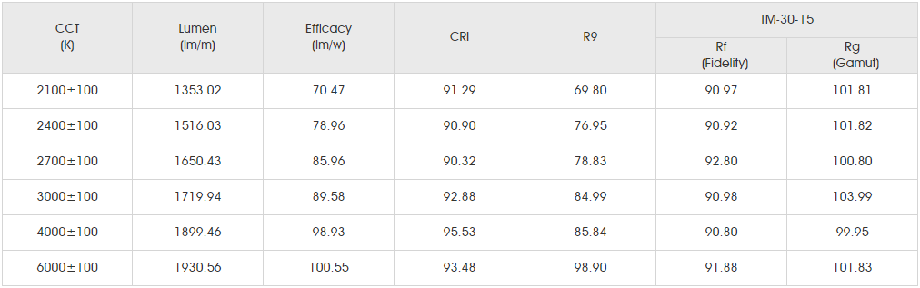 Photometrics Parameters for smd2835 120led un.png