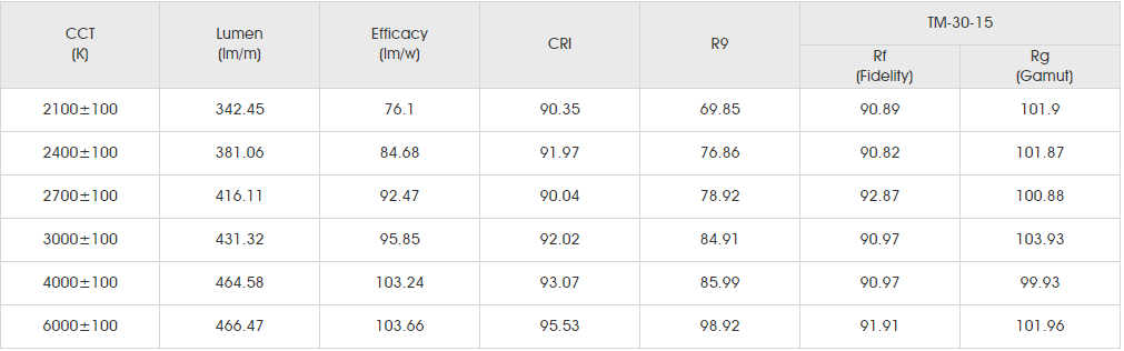 Photometrics Parameters for smd2835 78led SLCC.png