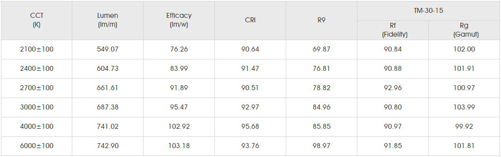 Photometrics Parameters for smd2835 90led SLCC.png