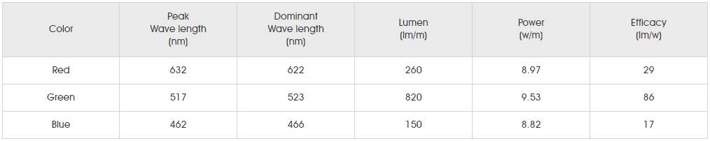 Photometrics Parameters for smd5050 rgb 120led01.png