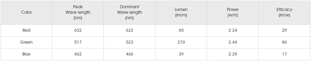 Photometrics Parameters for smd5050 rgb 30led 01.png